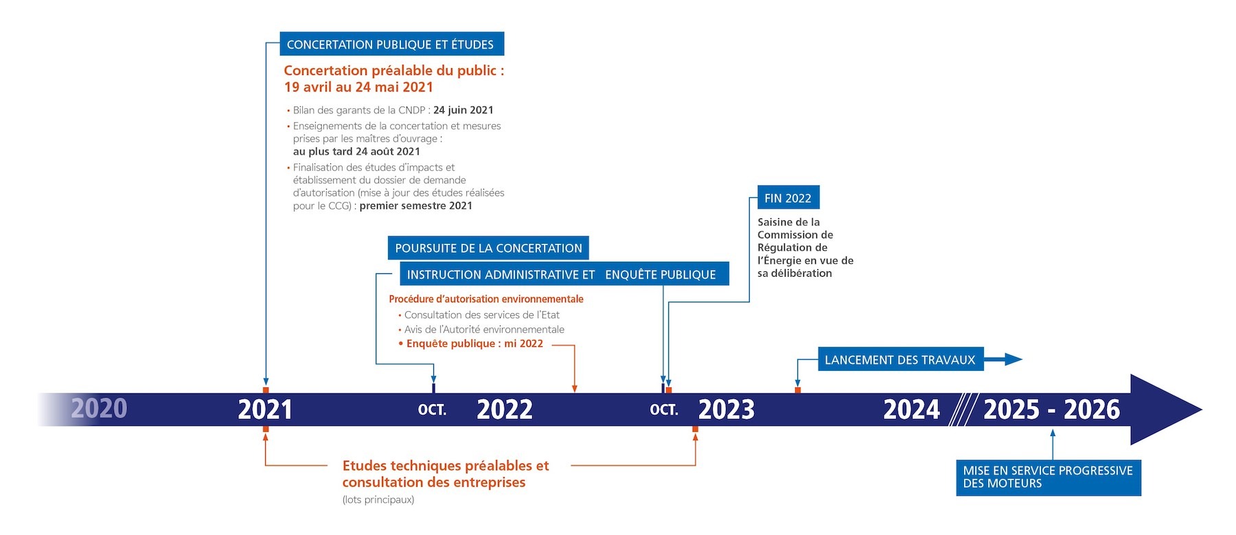 EDF Ricanto planning